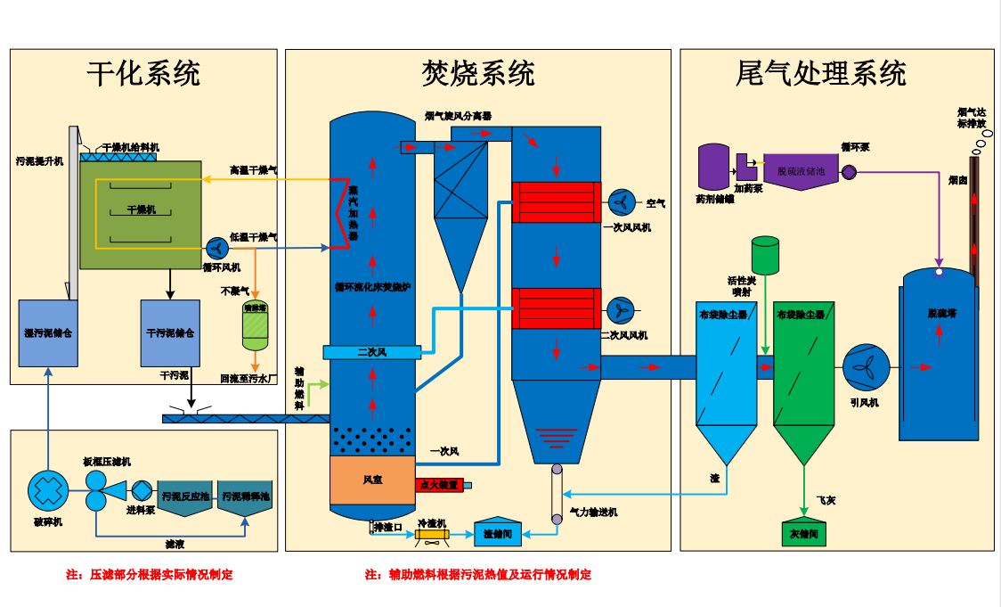 污泥干化焚燒系統(tǒng)工藝流程